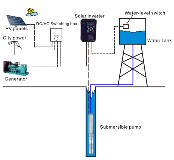 18.5kw Bedford Solar Pumping Irrigation System for 220VAC Submersible Pump