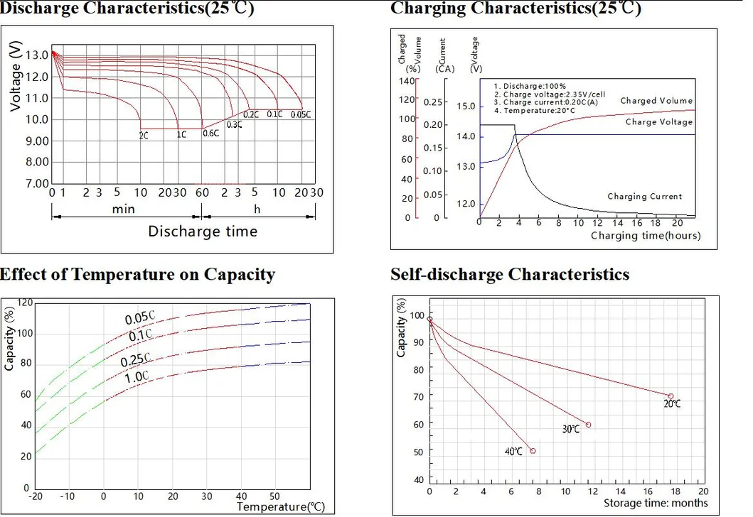 Performance Chart 1