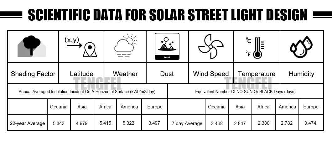 Solar Light Design Factors