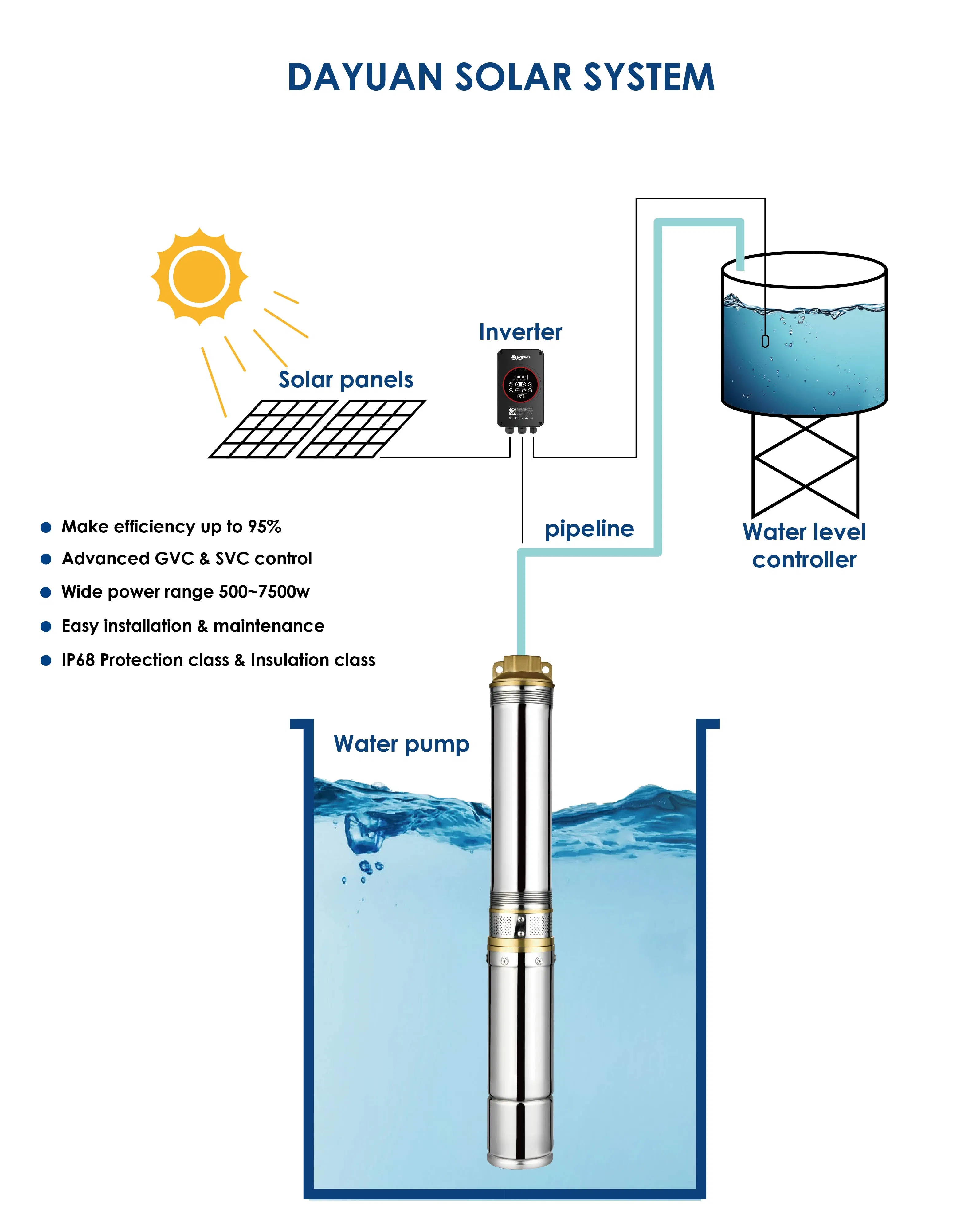 Dayuan DC Solar Pump System for Agriculture Irrigation
