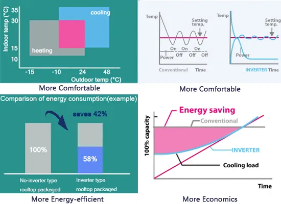 Comparación sistema inverter y no inverter