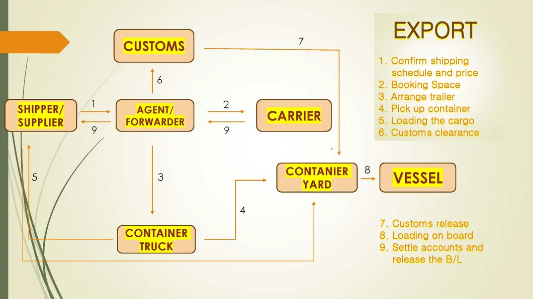 Logistics Process
