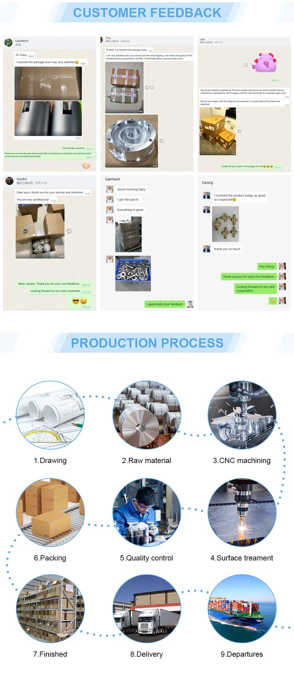 Production Process