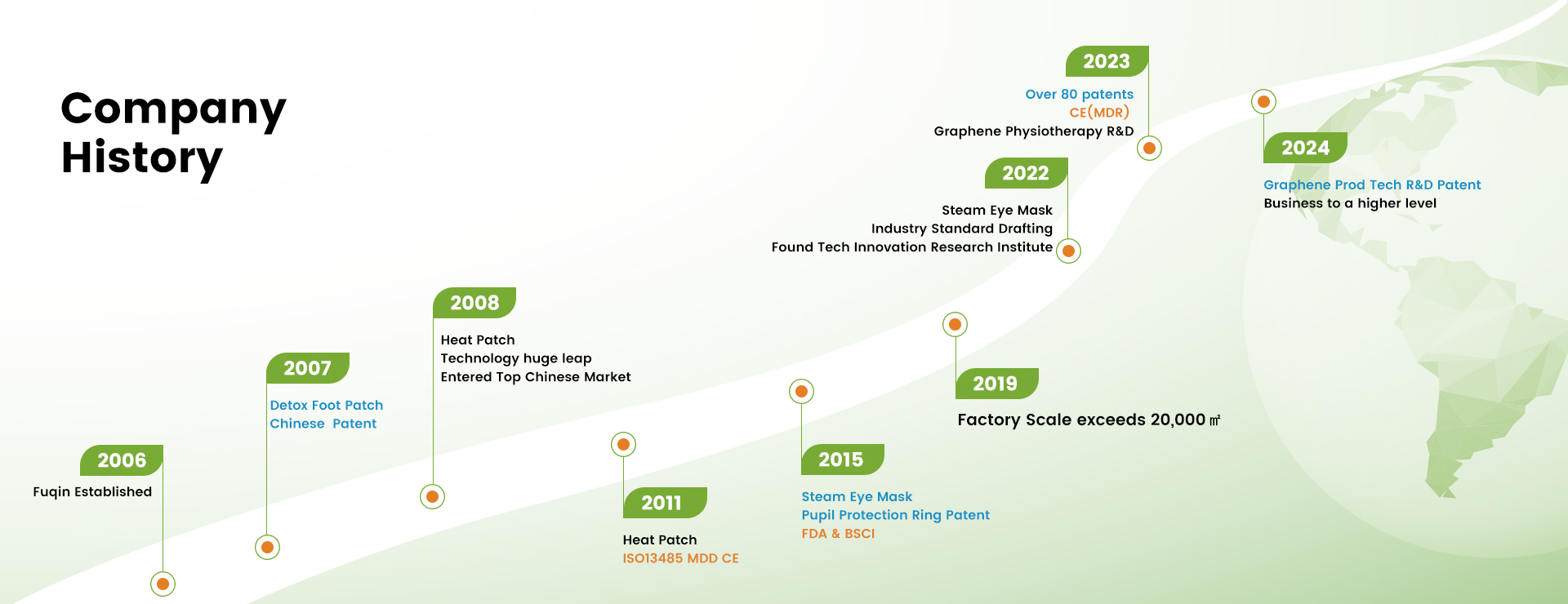 Fuqin Tech R&D Roadmap Visual