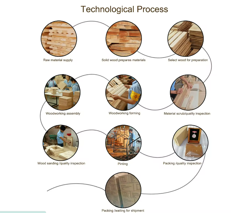 Technological Process Diagram