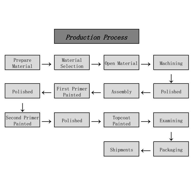 Factory Operations