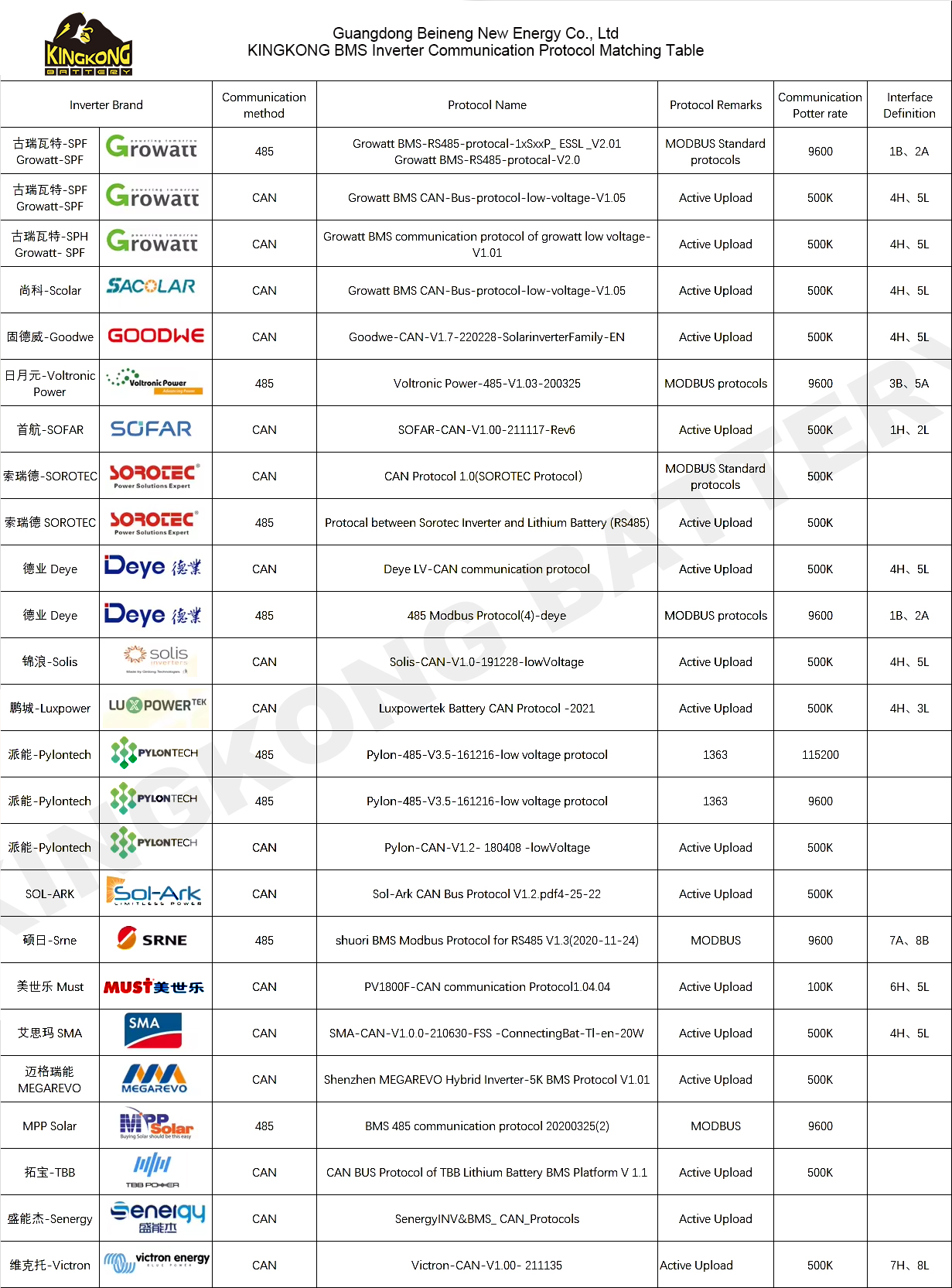 Inverter Protocols