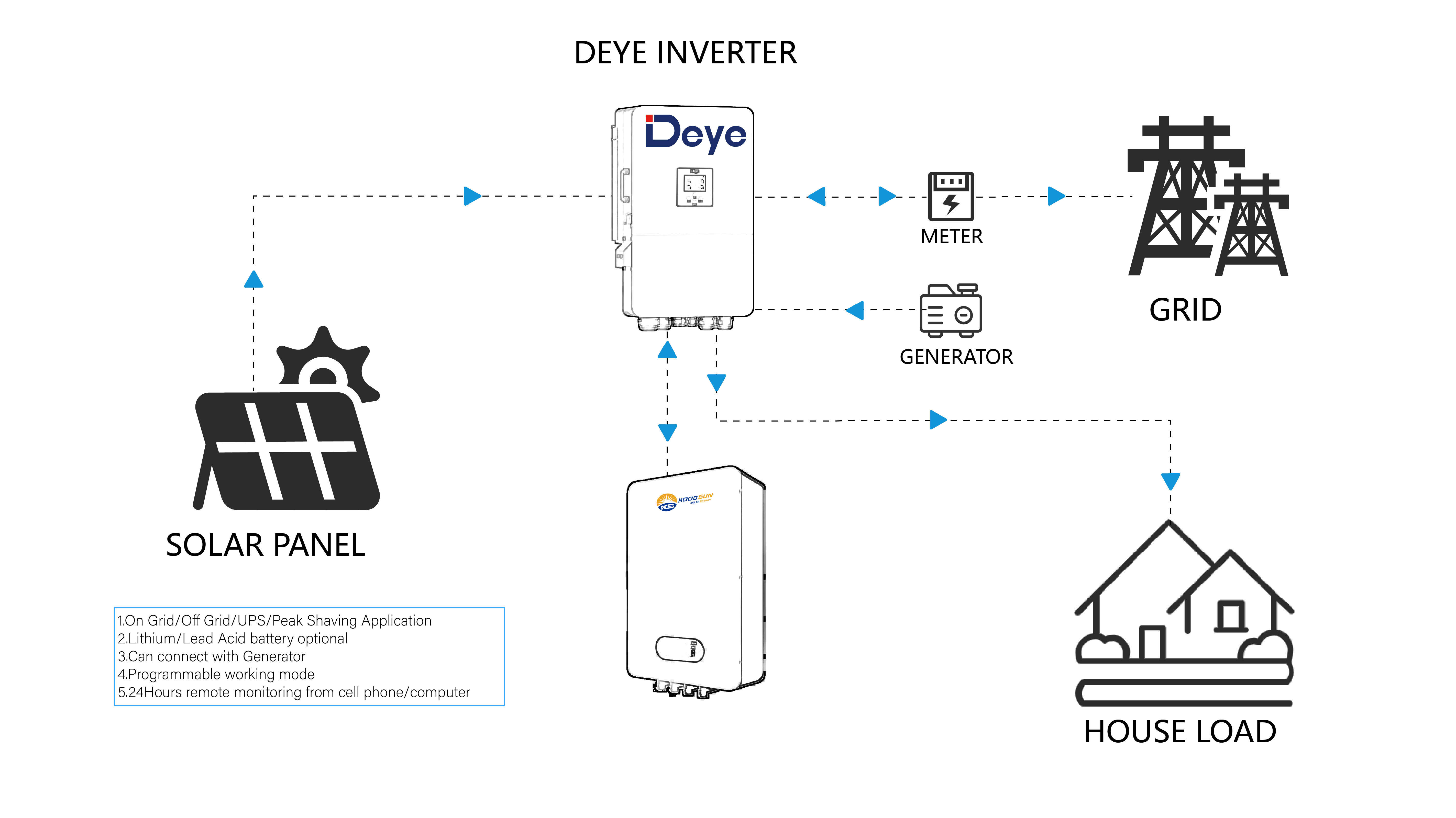 Solar Home Energy System Configuration