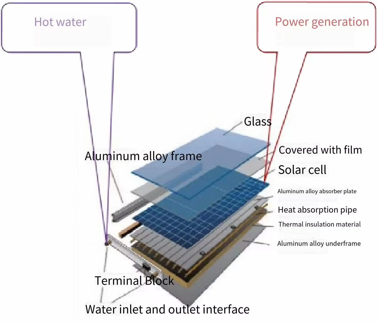 BX-2 570W All in One Hybrid PVT Solar Panel High-Power Solution for Residential Rooftop Use All Black 80% Efficiency