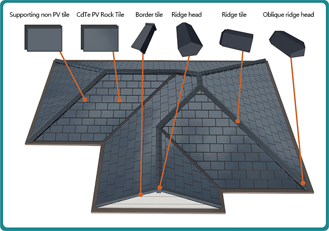 Supporting non-PV tiles display
