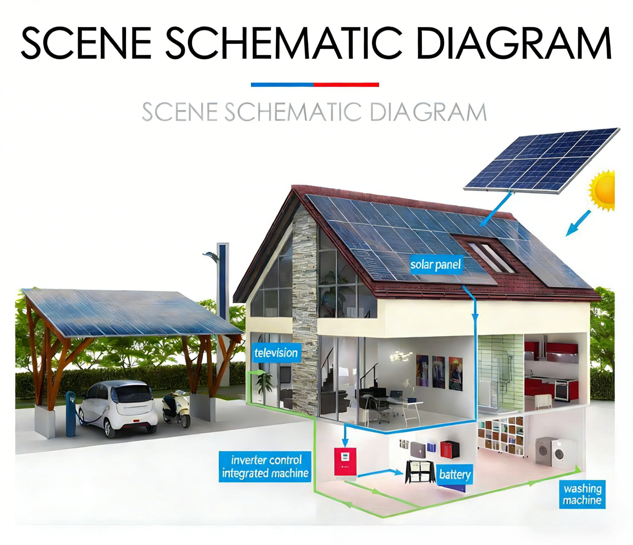 5KW 10KW MPPT Controller Deep Cycle Solar Energy System | Home Solar Power System 10-Year Warranty | Complete Off-Grid Solar Kit