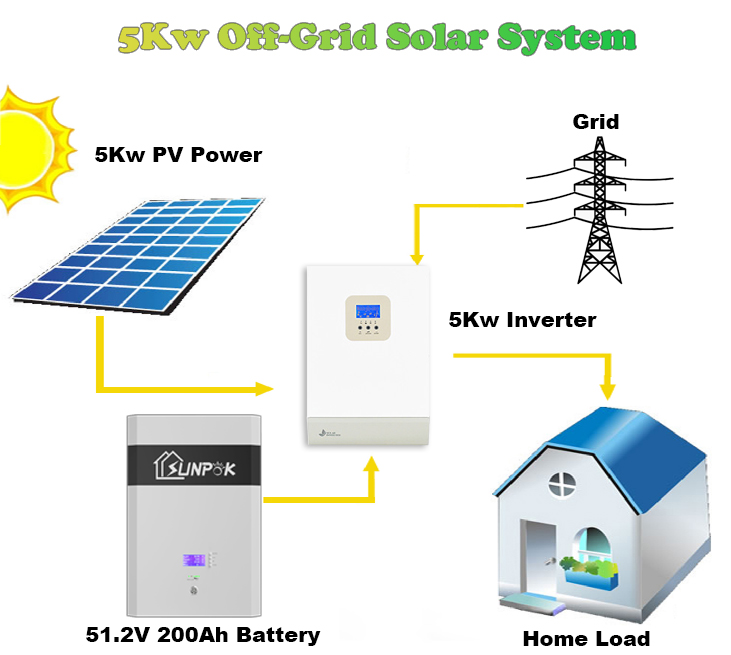 5Kw Solar System Components