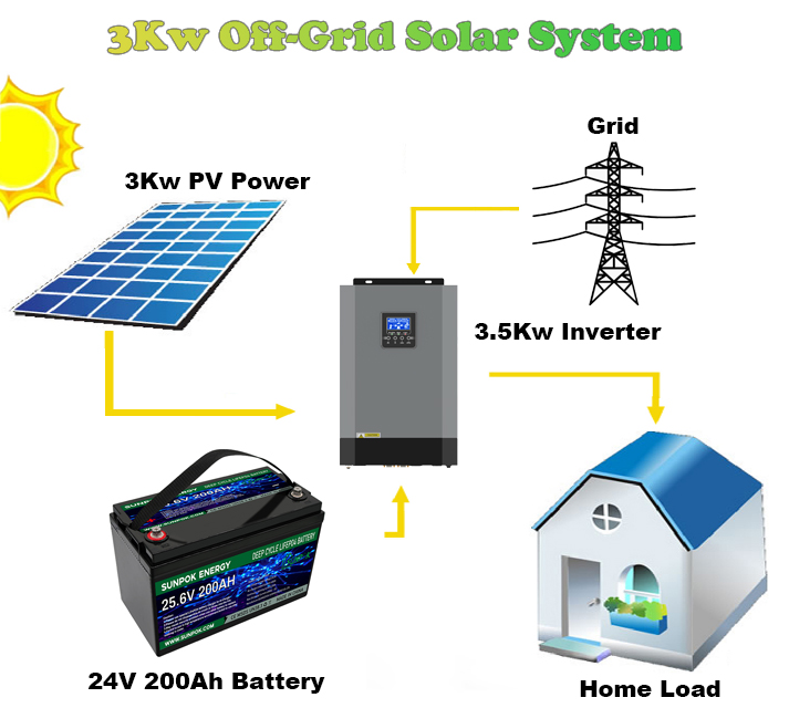 3Kw Solar System Components