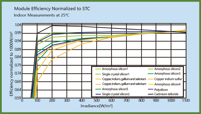 Weak Light Power Generation