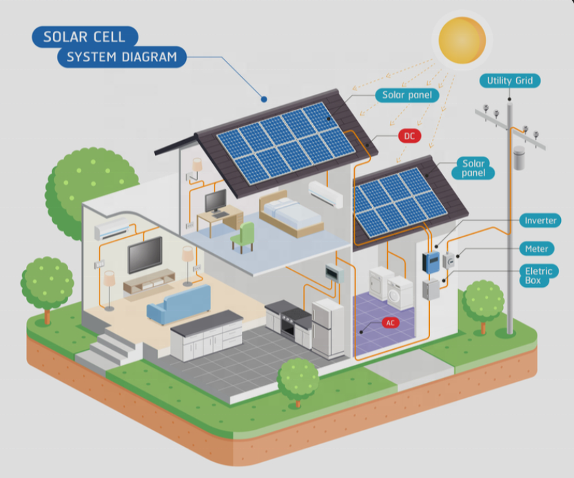 T.Y.L. 20KW Off Grid Solar Home System With MPPT Controller Monocrystalline Silicon Panels Dual Inverter Lithium Ion Battery