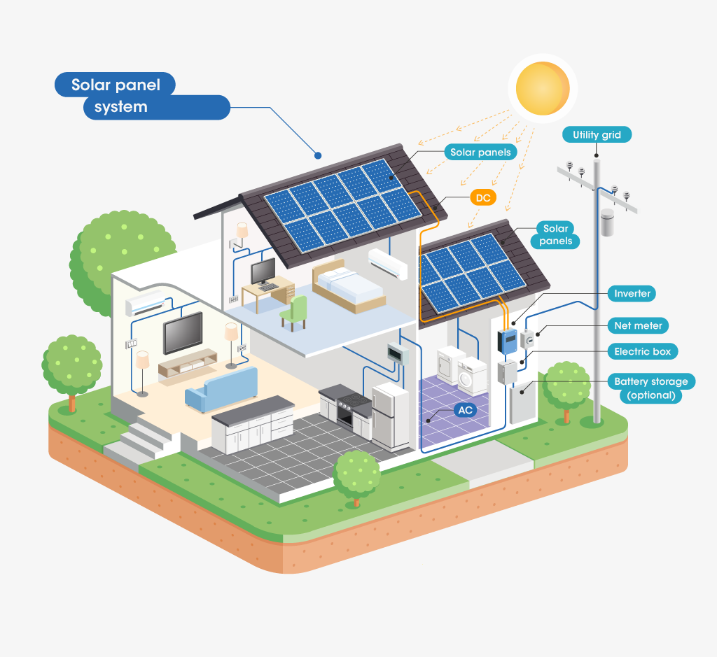 5KW Solar System Load