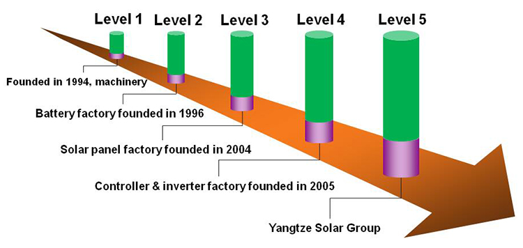 Free Shipping Highest Efficiency 500w 1000w 10000kw Monocrystalline Solar Panels Direct Price in China