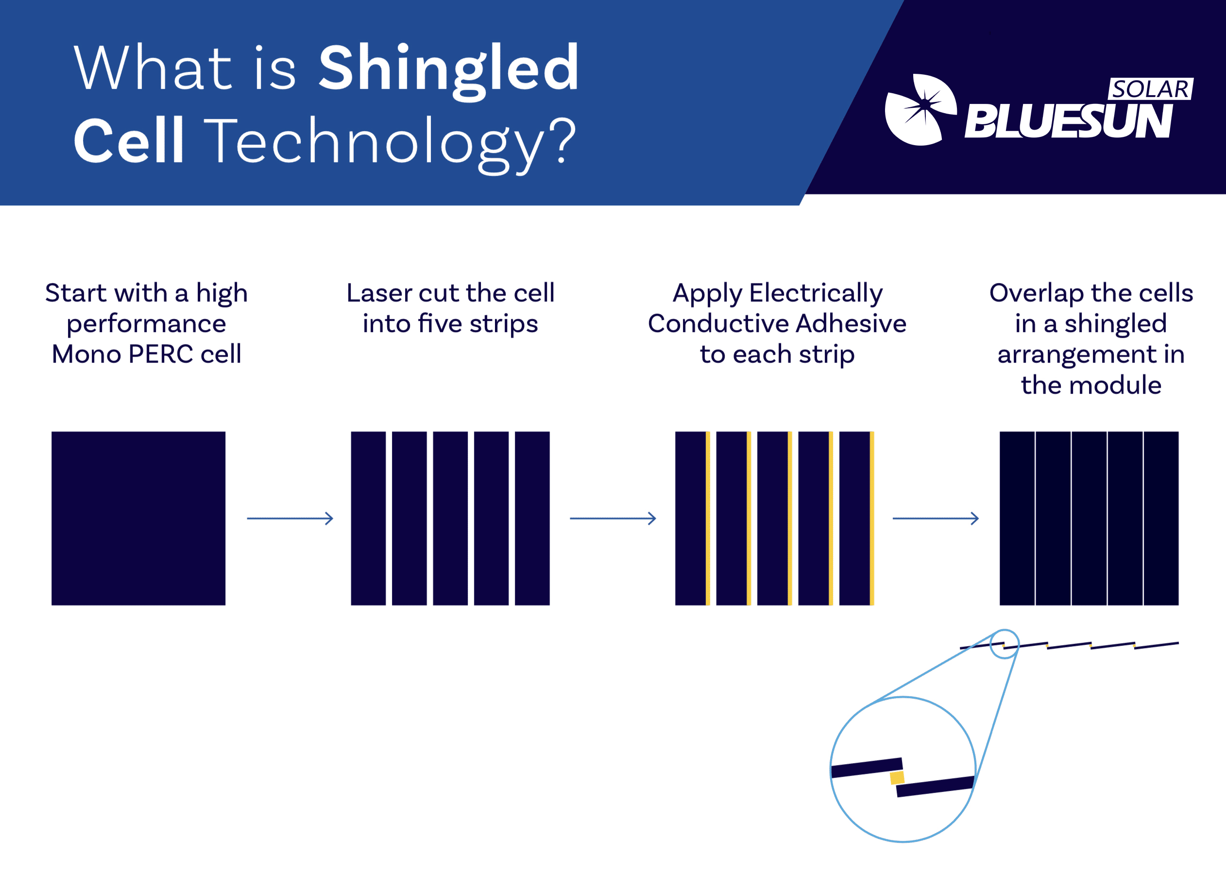 Shingled Panel Advantages Illustration