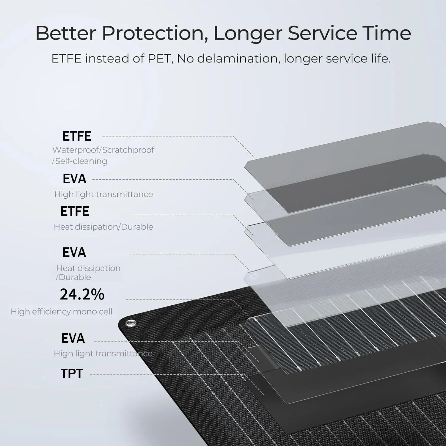 Puyinii High Efficiency 200W Flexible Solar Panel 500W 400W 100W ETFE Thin Film 150W 180W Mono Power Banks &amp; Solar Station