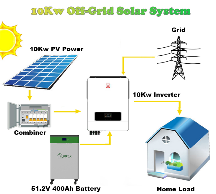 10Kw Solar System Components
