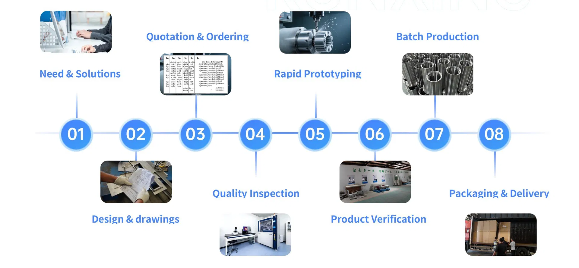 Customization Process Flow Chart
