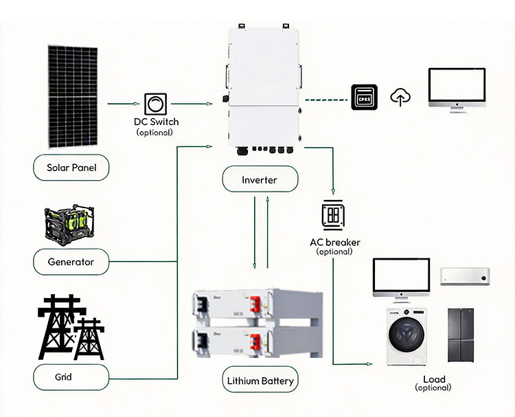 On-grid System