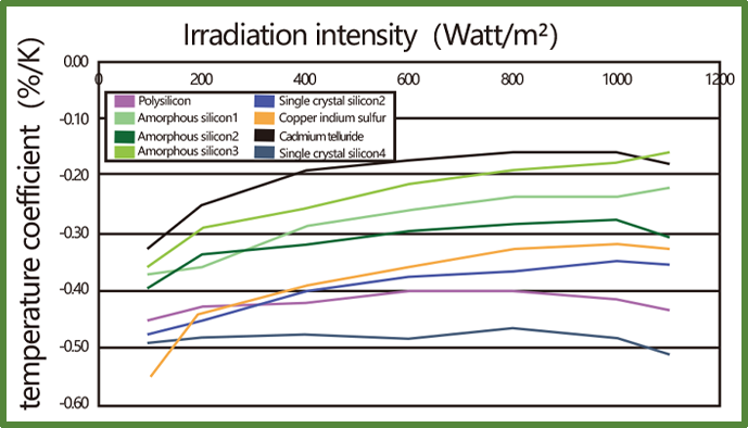 Temperature Coefficient