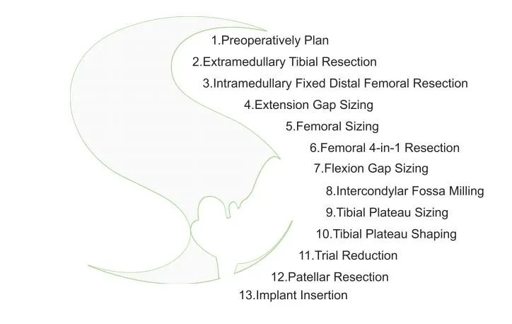Steps 1