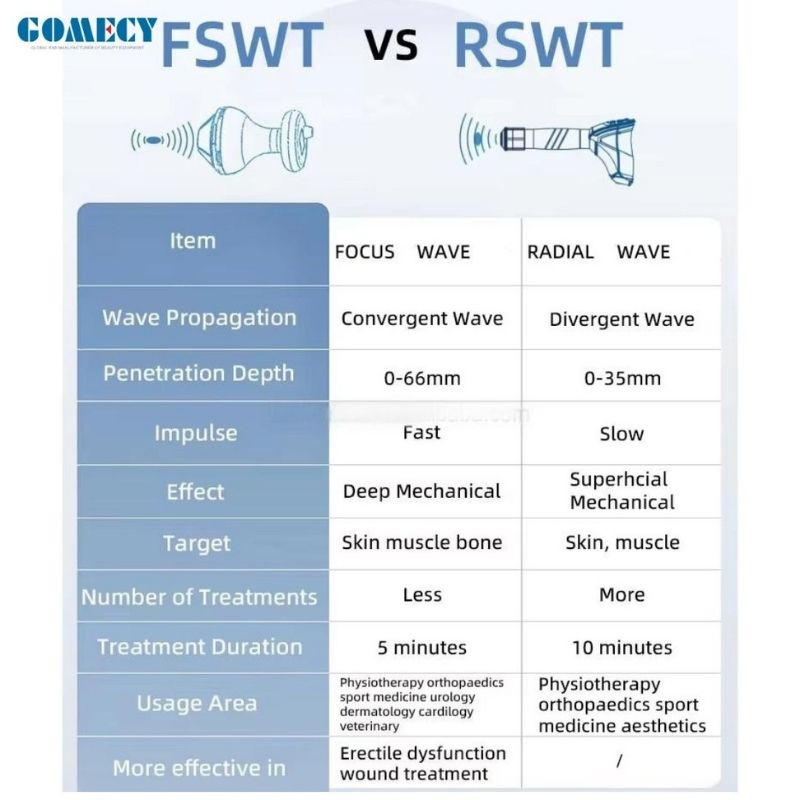 معدات العلاج بالصدمات المركزة لعيادات الطب الرياضي وإعادة التأهيل البدني