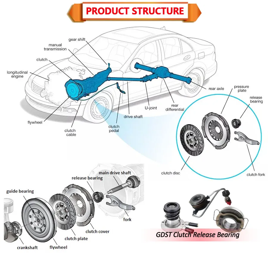 Clutch Release Bearing Detail