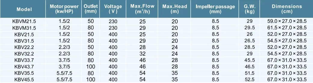 Performance Data Table