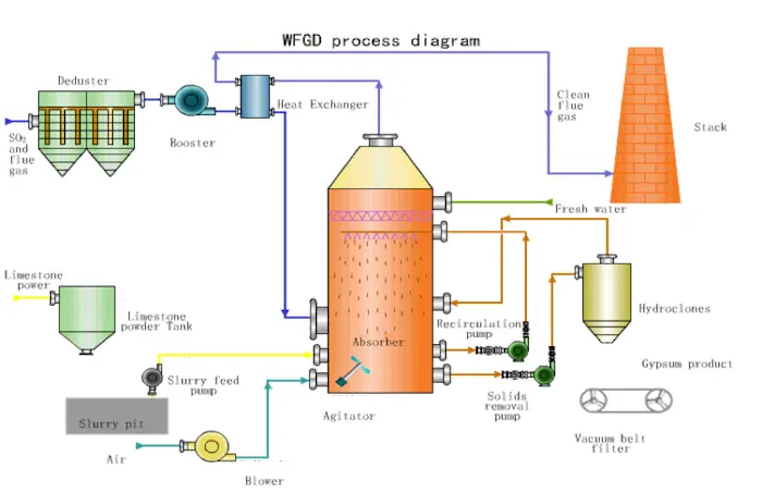 Flow chart of scrubber