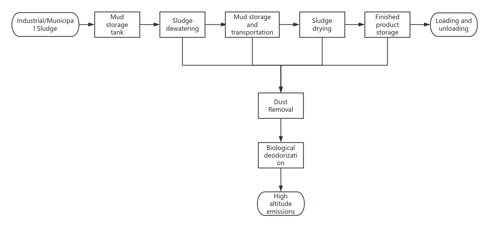 Sludge treatment flow chart