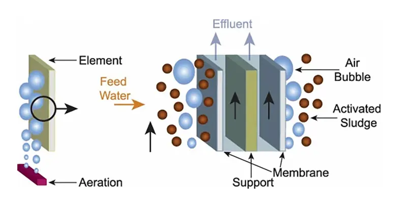 mbr membrane bioreactor high efficiency