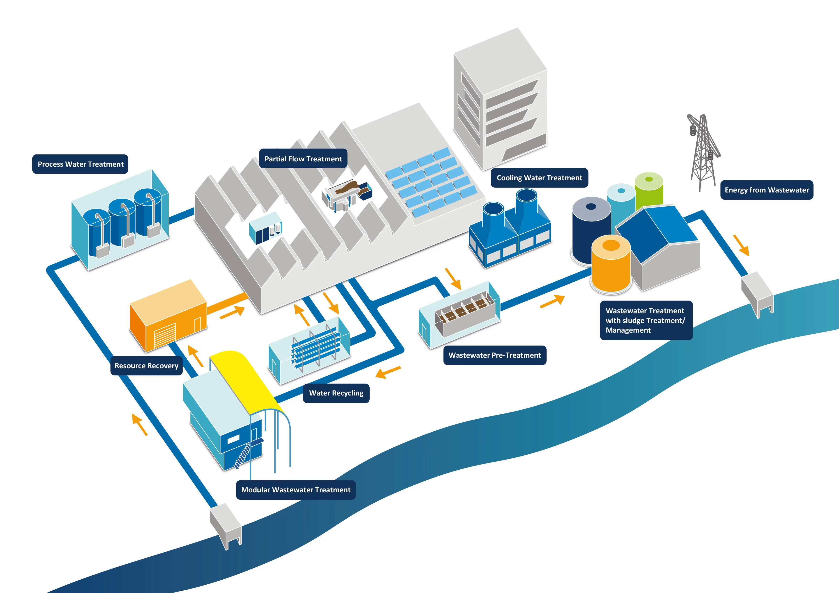 Wastewater Classification