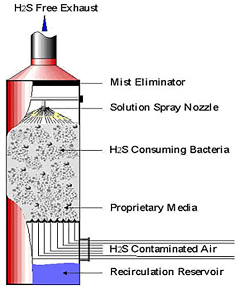 internal structure tower
