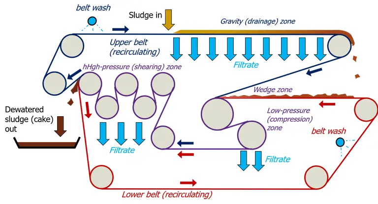 Belt Press Components