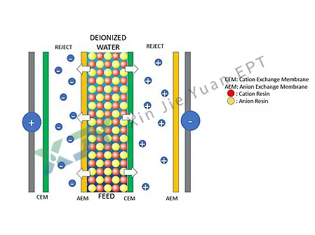 industrial EDI System For Water Purification Manufacturers, Factories