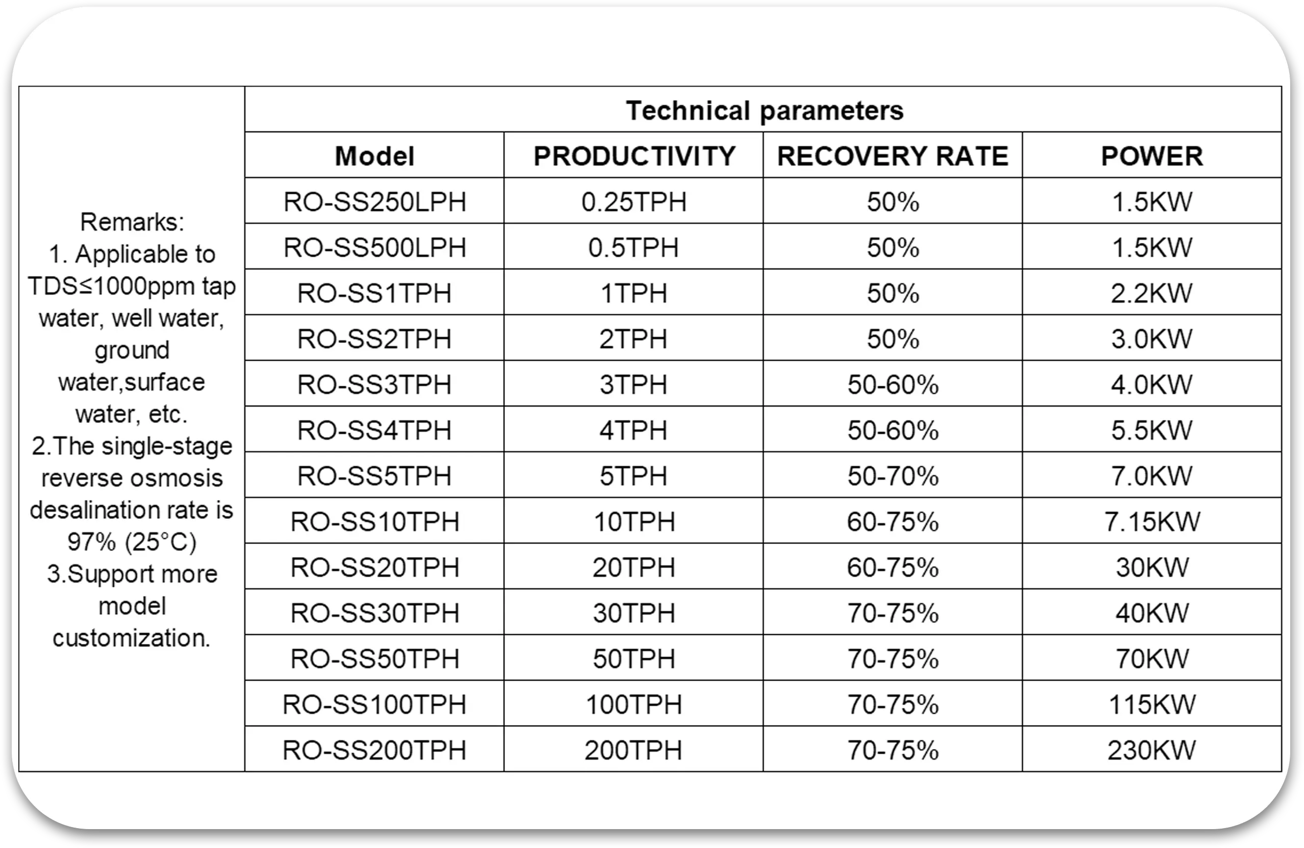 Specifications Table