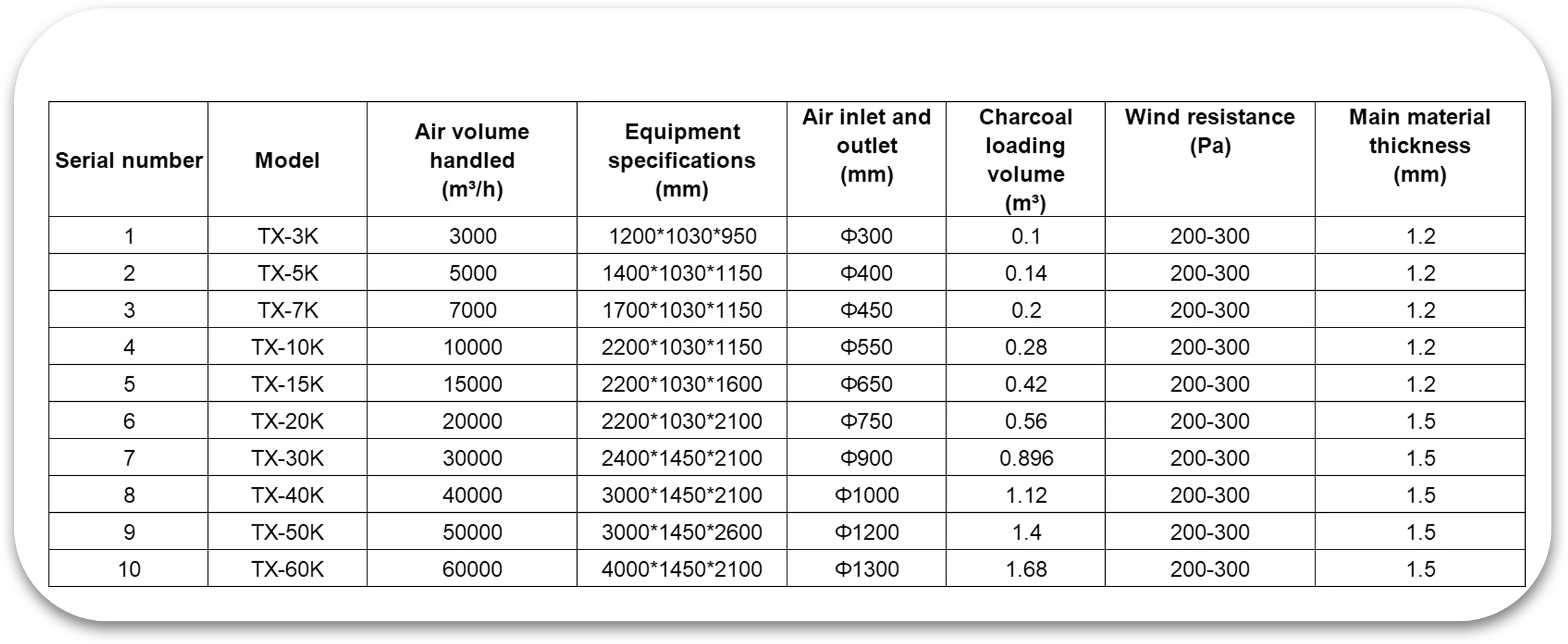 Specifications Table