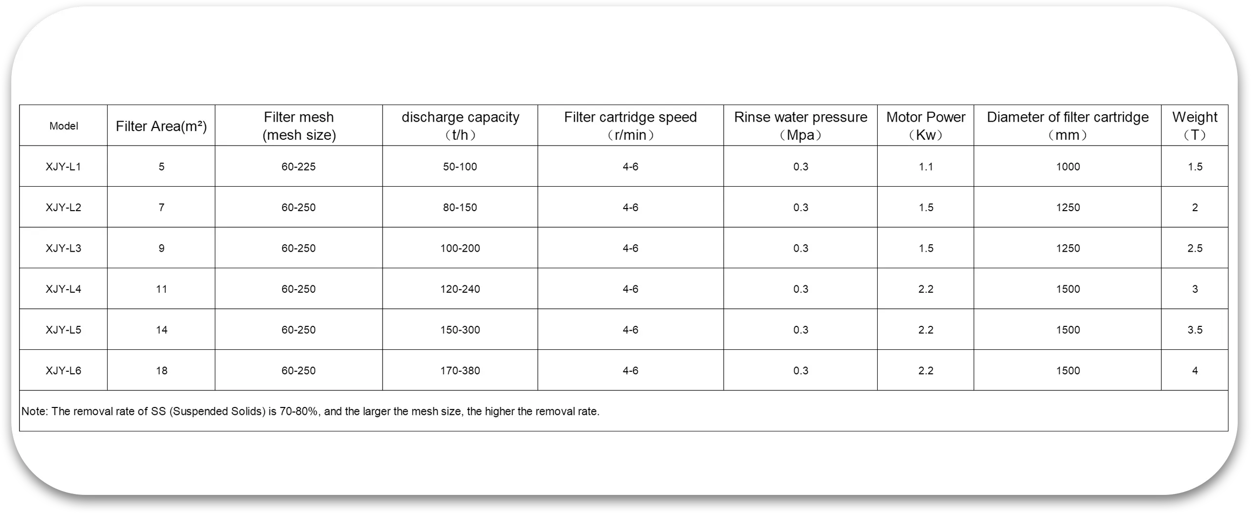 Specification Table