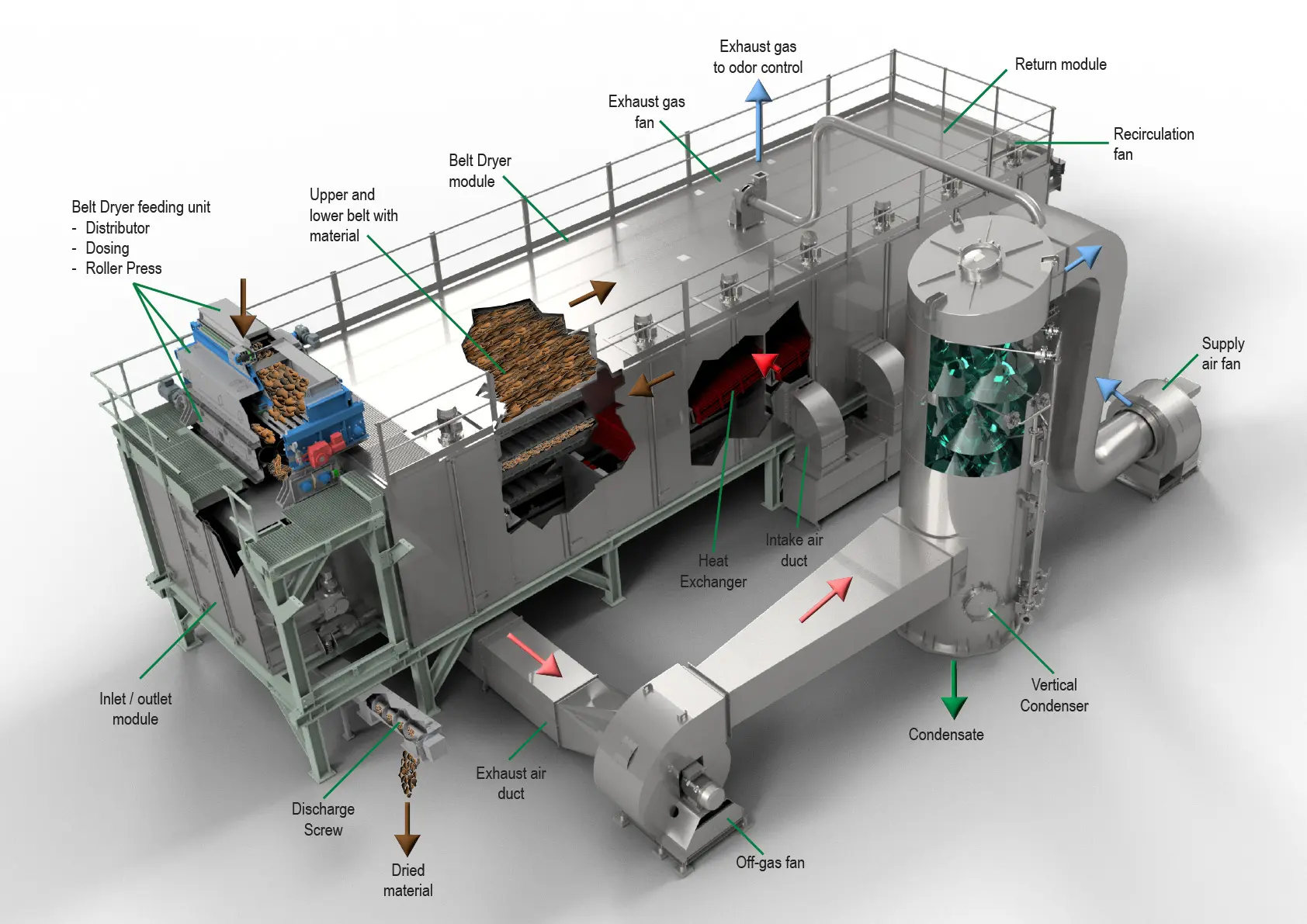 Belt Dryer Composition