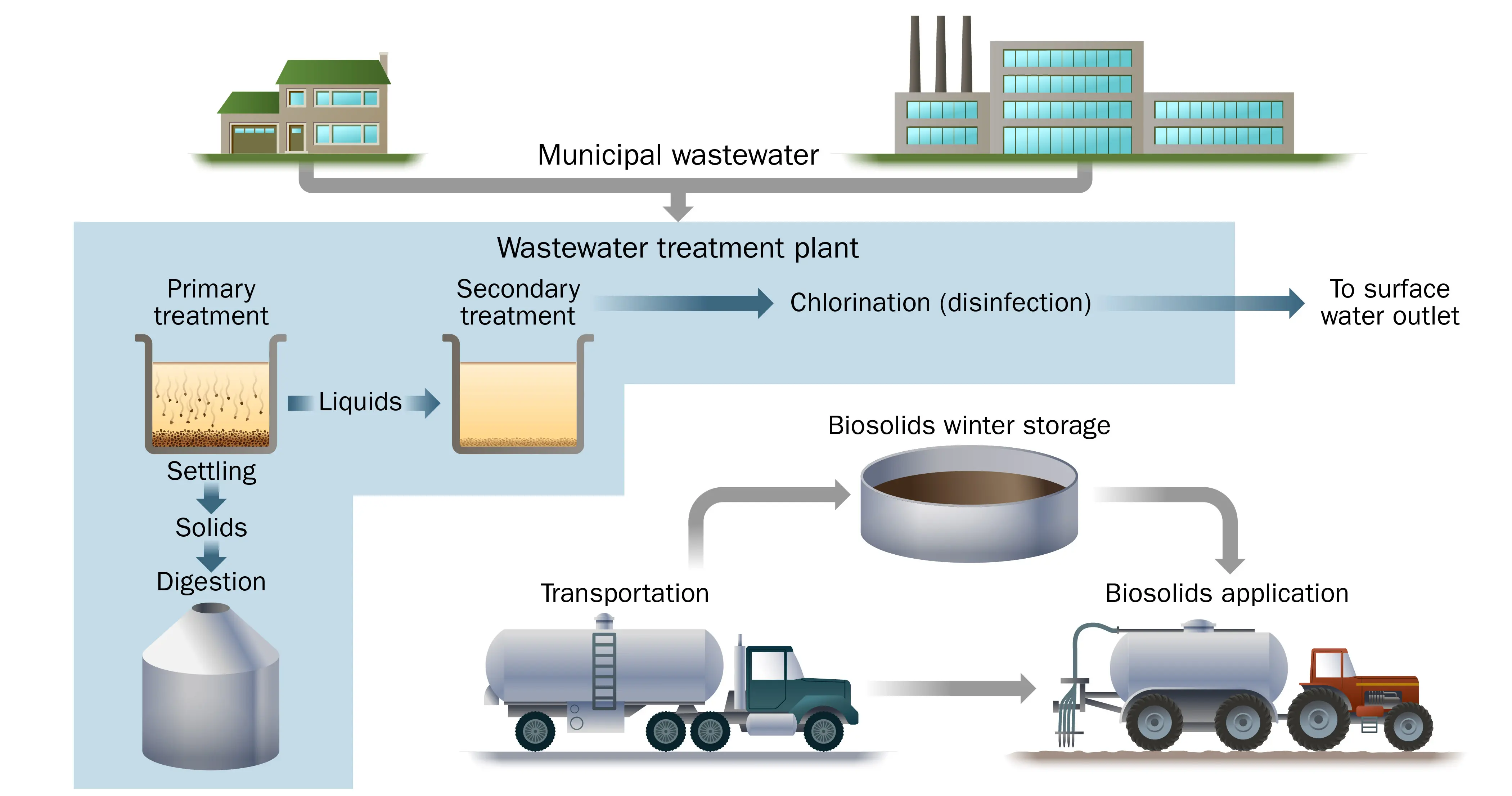 Urban Sewage Treatment