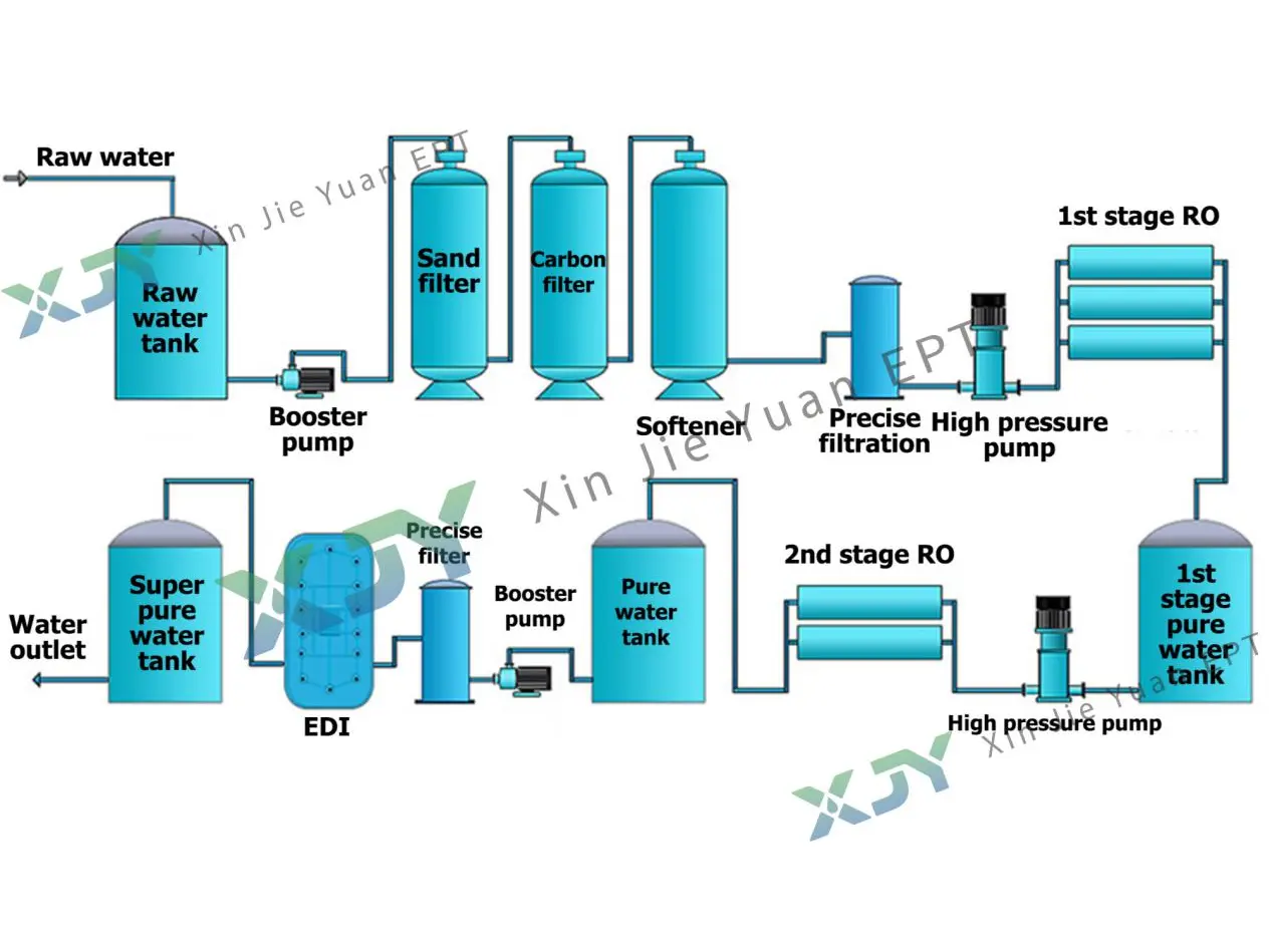 industrial EDI System For Water Purification Manufacturers, Factories