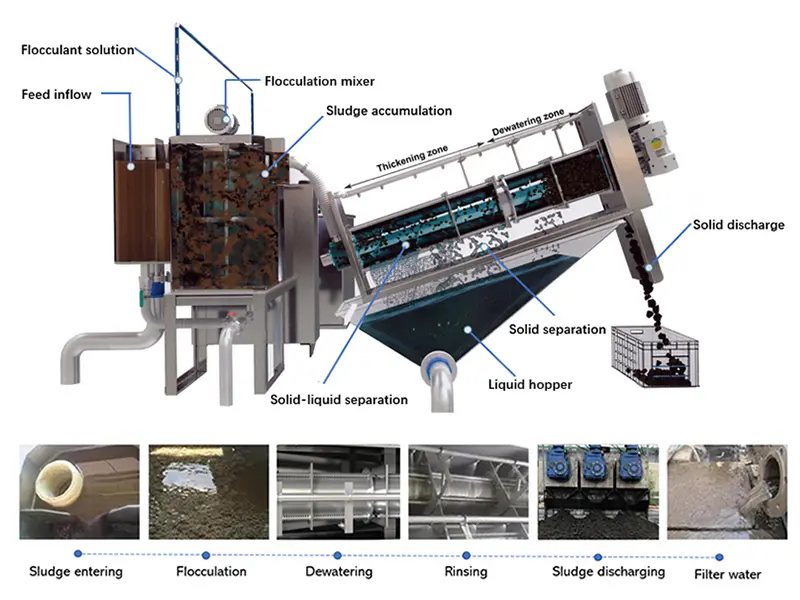 Sludge Treatment System Operation