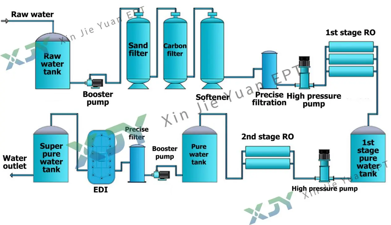 Technical Principles of EDI