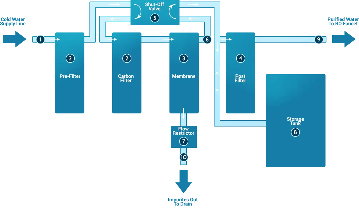 Water purification flow chart