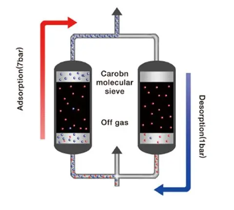 Activated Carbon Adsorption Bed