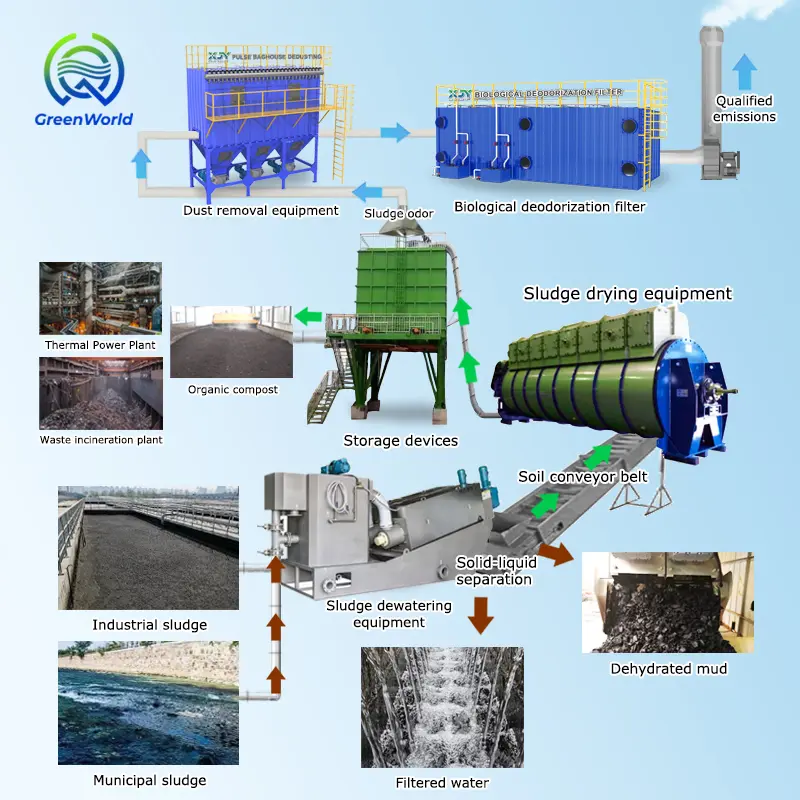 Best Sludge Treatment Solution Manufacturer, Service
