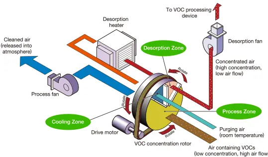 VOCs Adsorption Process
